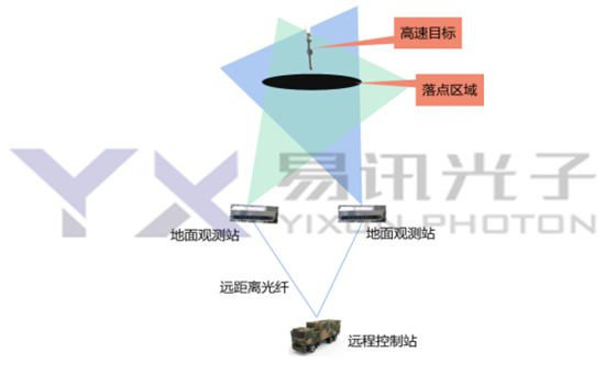 高速目標(biāo)報(bào)靶監(jiān)測(cè)系統(tǒng)