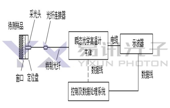 多波長瞬態(tài)光學高溫計